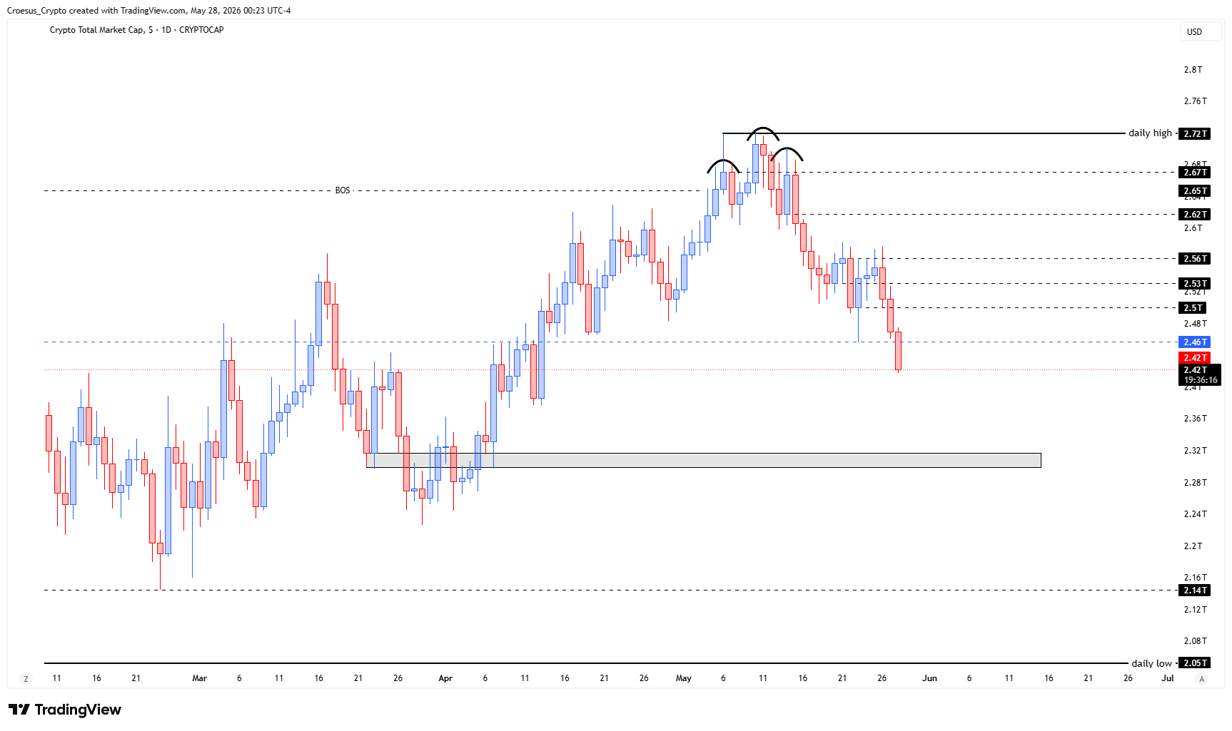 https://stc4s4zmgzxujyc.blob.core.windows.net/images/1779942434504-TOTAL_2026-05-28_06-23-44.png | TOTAL weekly chart Week 22 2026 with failed relief attempt and bearish W structure (equal lows, equal highs)