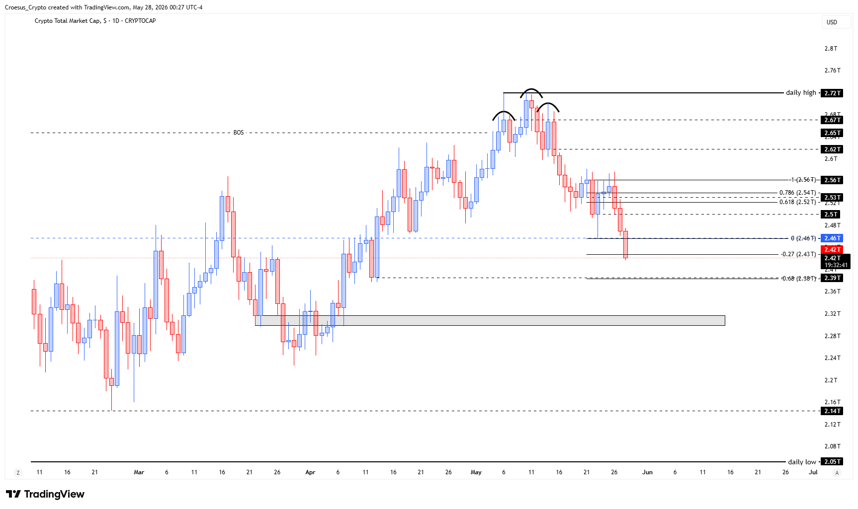 https://stc4s4zmgzxujyc.blob.core.windows.net/images/1779942451186-TOTAL_2026-05-28_06-27-19.png | TOTAL weekly chart Week 22 2026 with weekly range context and price rotating into the lower half of the range