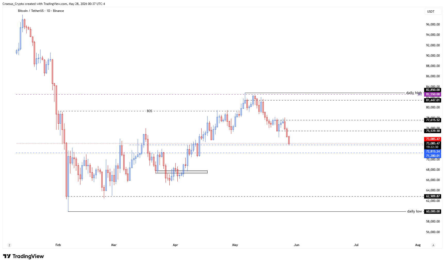 Bitcoin daily chart 28/05/2026 with failed retest and continuation to the downside (https://stc4s4zmgzxujyc.blob.core.windows.net/images/1779943133215-BTCUSDT_2026-05-28_06-37-30.png)