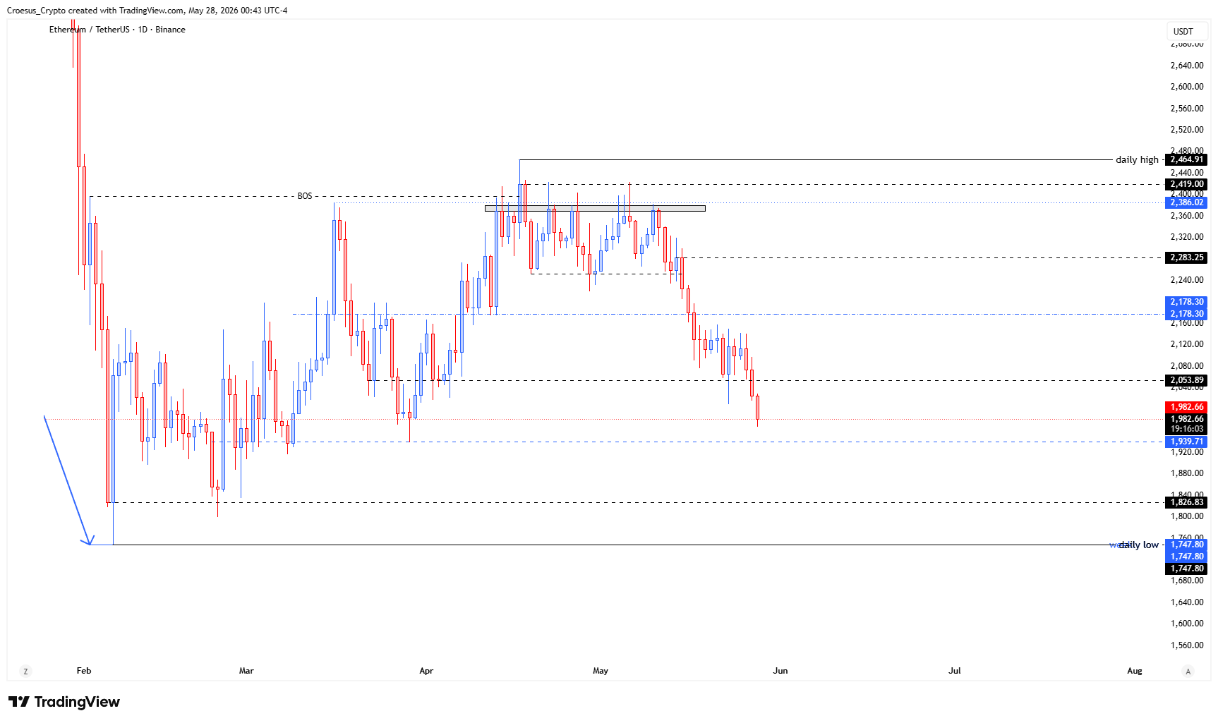 Ethereum daily chart 28-05-2026 with failed retest of the last bearish leg down and reaction around the -0.27 Fibonacci level (https://stc4s4zmgzxujyc.blob.core.windows.net/images/1779943572400-ETHUSDT_2026-05-28_06-43-57.png)