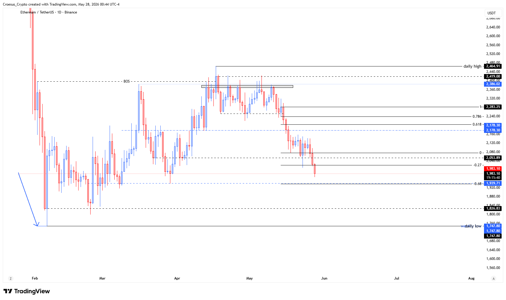 Ethereum daily chart 28-05-2026 with continuation pressure targeting the -0.68 area and confluence with a weekly key level (https://stc4s4zmgzxujyc.blob.core.windows.net/images/1779943579539-ETHUSDT_2026-05-28_06-44-20.png)