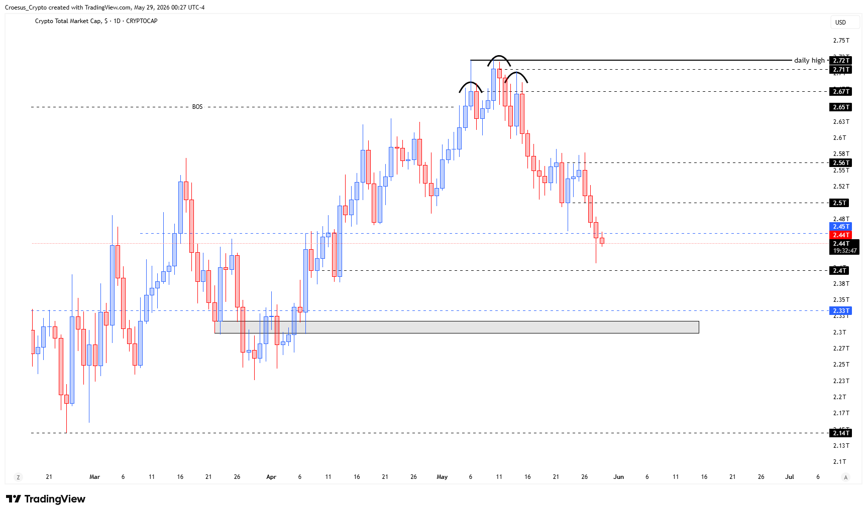 TOTAL weekly chart Week 22 2026 showing price reacting at the weekly first structure support zone (reversal decision area). Source: https://stc4s4zmgzxujyc.blob.core.windows.net/images/1780029374124-TOTAL_2026-05-29_06-27-13.png
