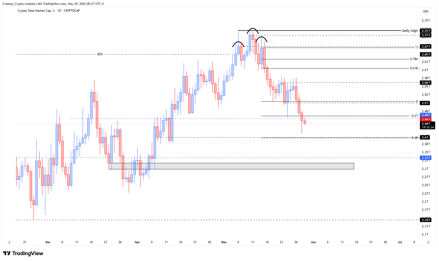 TOTAL 4H chart 29-05-2026 highlighting the area to watch for reversal confirmation, including potential inverse H&S or bullish continuation structure. Source: https://stc4s4zmgzxujyc.blob.core.windows.net/images/1780029378398-TOTAL_2026-05-29_06-27-26.png