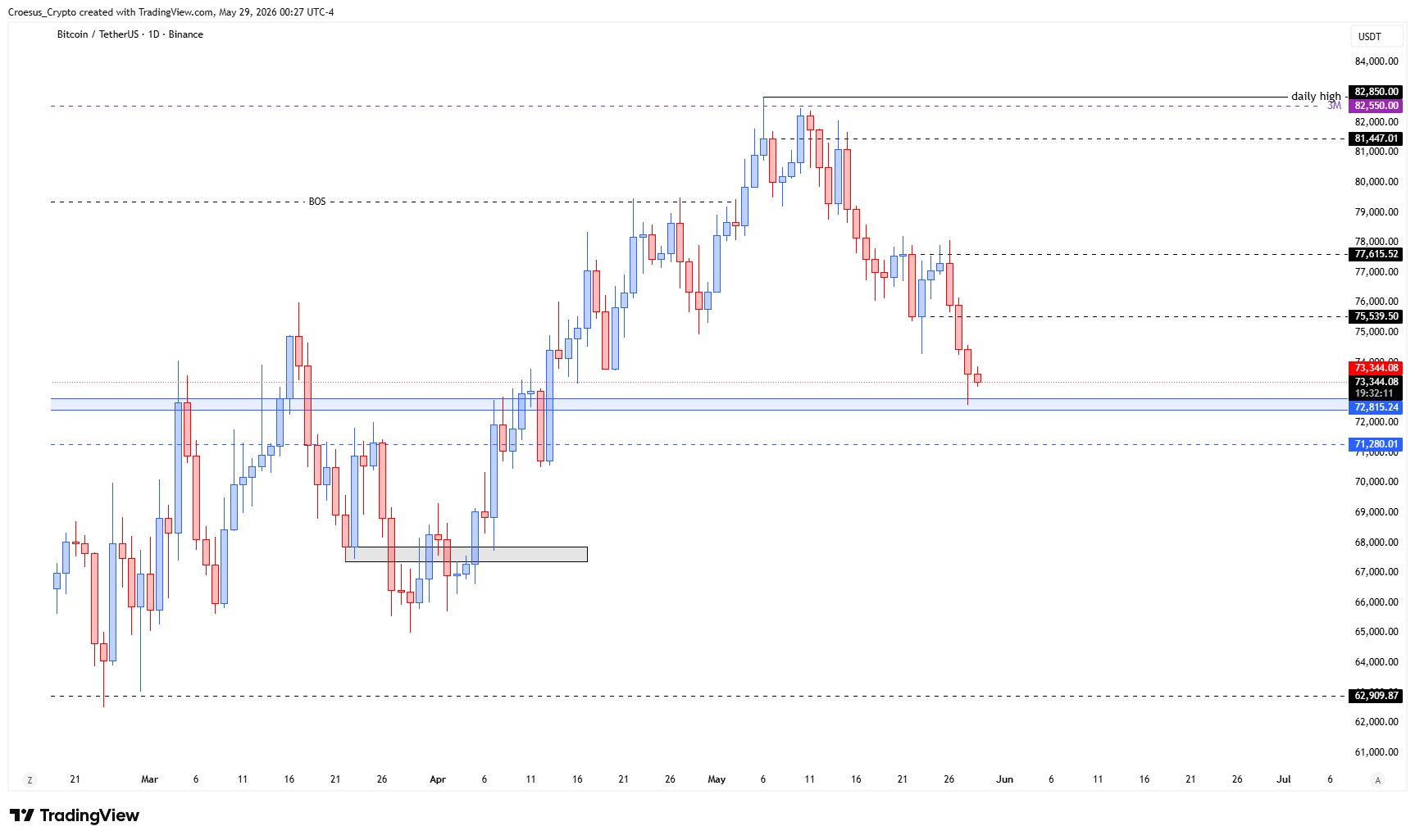 Bitcoin weekly chart Week 22 2026 with price pulling back into the weekly key level (first structure) | https://stc4s4zmgzxujyc.blob.core.windows.net/images/1780029708977-BTCUSDT_2026-05-29_06-27-50.png