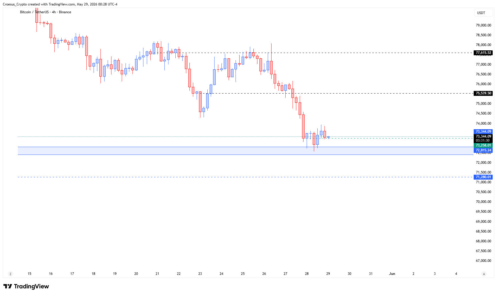 Bitcoin 4H chart 29/05/2026 with potential inverse head and shoulders forming near the weekly key level | https://stc4s4zmgzxujyc.blob.core.windows.net/images/1780029713345-BTCUSDT_2026-05-29_06-28-31.png