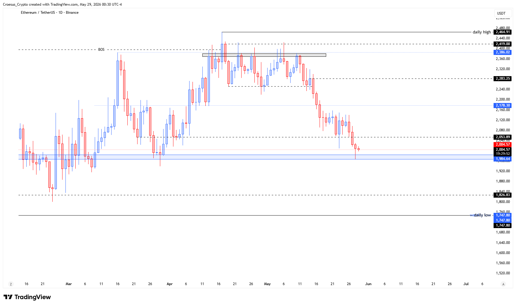 Ethereum daily chart 29/05/2026 with price falling back into a weekly key level at Fibonacci 100% retracement (https://stc4s4zmgzxujyc.blob.core.windows.net/images/1780030023837-ETHUSDT_2026-05-29_06-30-09.png)