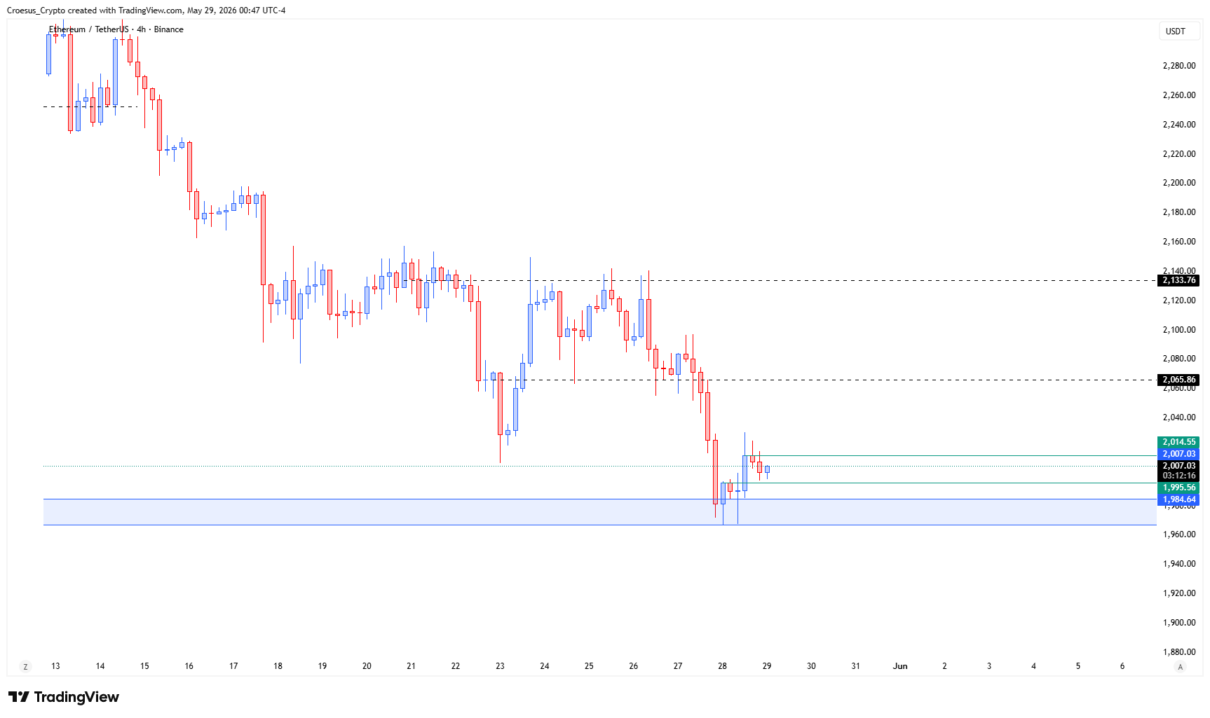 Ethereum 4H chart 29/05/2026 with a potential bullish M reversal structure forming near support (https://stc4s4zmgzxujyc.blob.core.windows.net/images/1780030070810-ETHUSDT_2026-05-29_06-47-45.png)